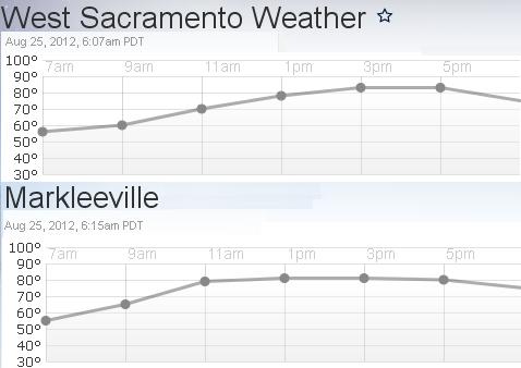 Sacramento / Markleeville forecast